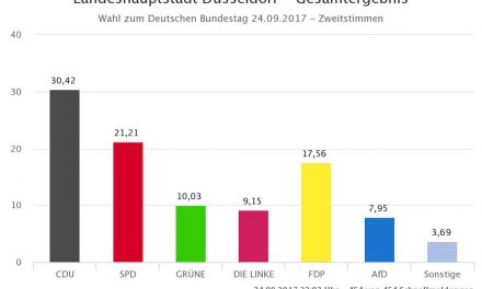 Düsseldorf hat gewählt