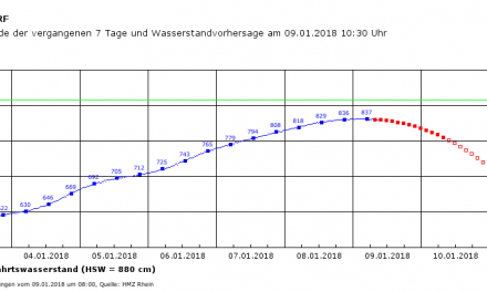 Höchststand erreicht — Rheinpegel sinkt