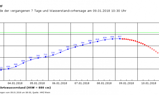 Höchststand erreicht — Rheinpegel sinkt