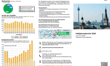 Umsatzeinbruch von 31 Prozent auf Düsseldorfer Immobilienmarkt