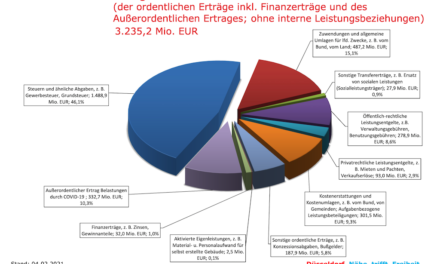 Verschlechterung der Haushaltslage für 2021 um weitere 30 Millionen Euro prognostiziert