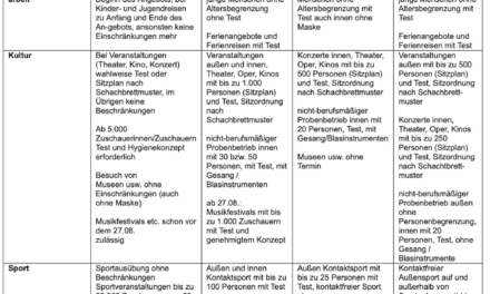 Nordrhein-Westfalen passt Coronaschutzverordnung an: In Regionen mit Inzidenzen von 10 oder weniger werden bestehende Maßnahmen auf das Notwendigste reduziert