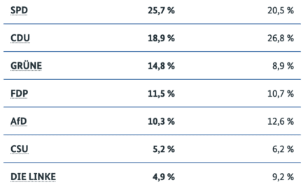 Bundestagswahl 2021: Vorläufiges Ergebnis