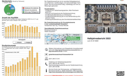 Sieben Prozent Umsatzrückgang auf Düsseldorfer Immobilienmarkt