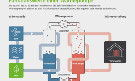 Klimafreundlich Heizen mit Wärmepumpe und Fernwärme