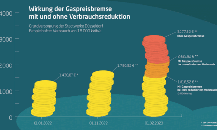 Weitere Kostensteigerungen machen erneute Anpassung des Gaspreises notwendig