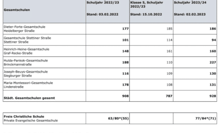 Anmeldungen an den weiterführenden Schulen 2023/2024 — erste Anmeldephase beendet