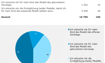 Elternbefragung zum Ganztag in der Grundschule: Hohe Beteiligung und aufschlussreiches Ergebnis