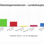 Das vorläufige Ergebnis der Oberbürgermeister-Wahl