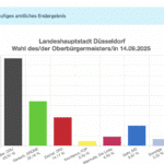 Endgültiges Ergebnis der OB-Wahl in Düsseldorf festgestellt